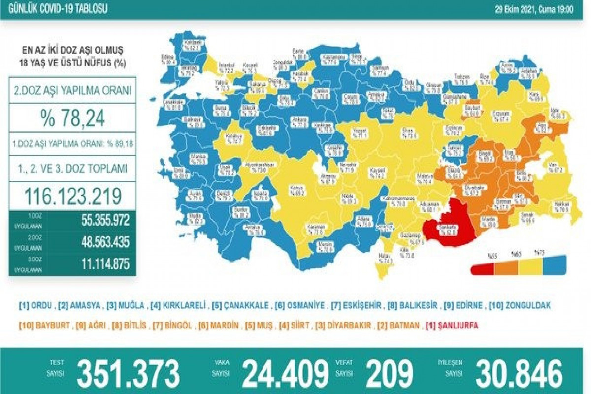 Türkiyədə bu gün koronavirusdan 209 nəfər ölüb