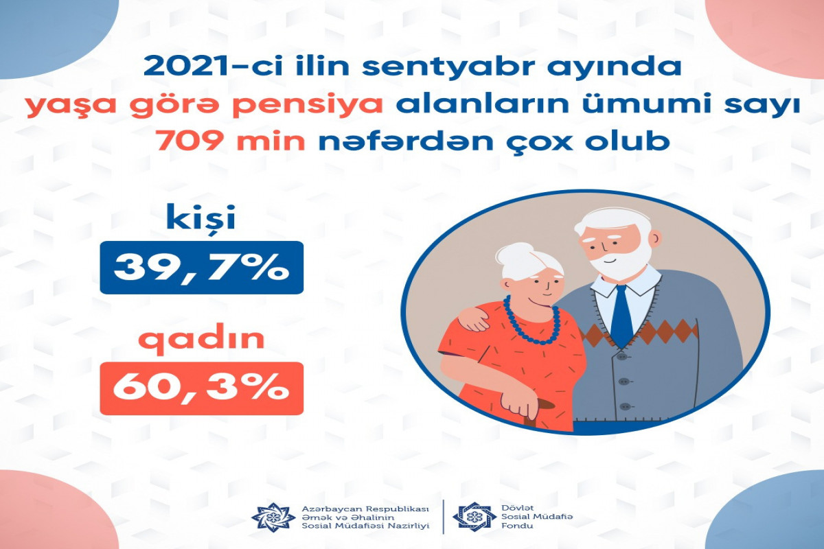 Ötən ay pensiya alanların sayı açıqlanıb
