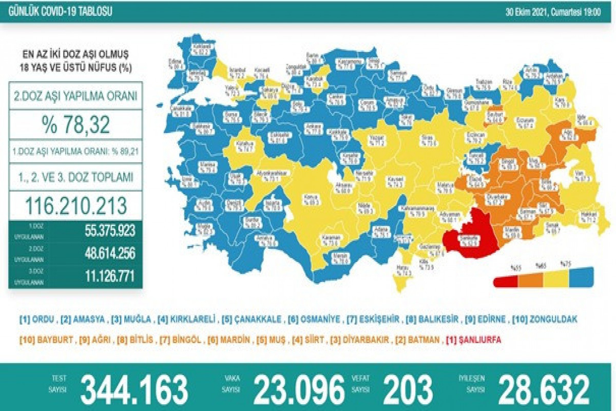 Türkiyədə bu gün koronavirusdan 203 nəfər vəfat edib