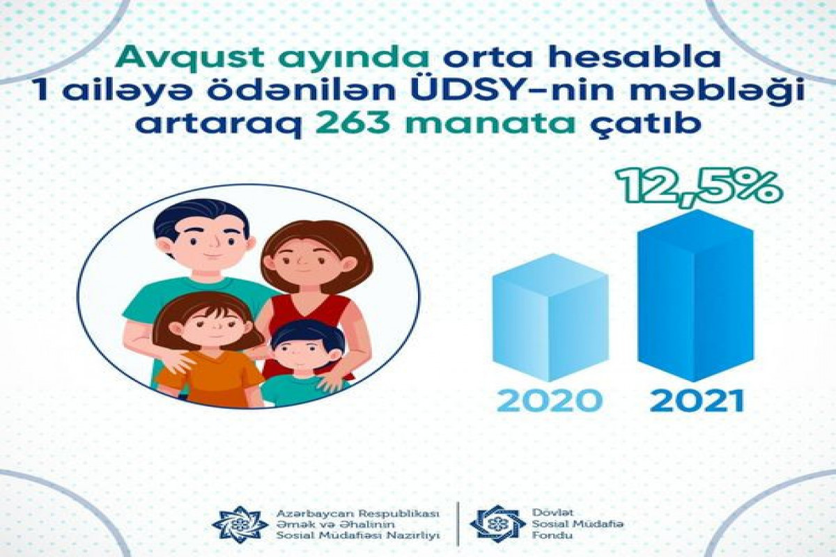 Avqustda ünvanlı dövlət sosial yardımının məbləği artıb