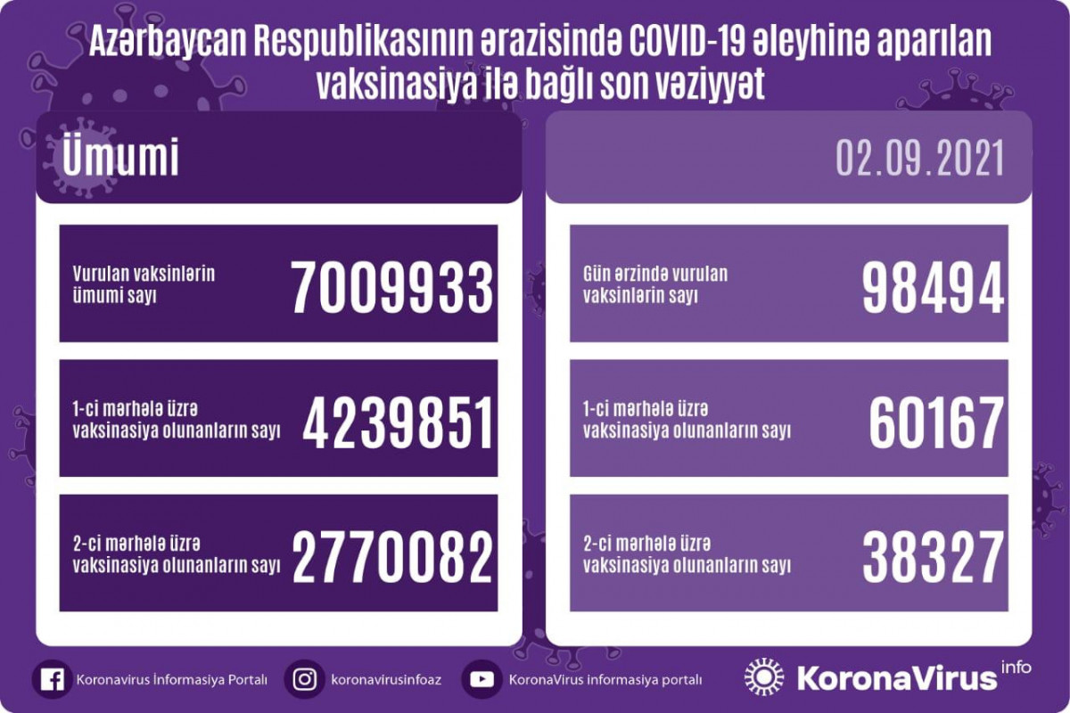 Общее количество вакцинированных против COVID-19 в Азербайджане превысило 7 миллионов