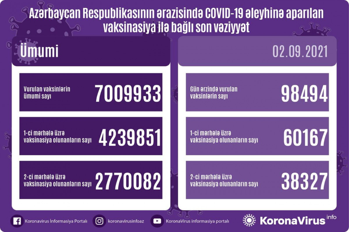 Number of vaccine doses in Azerbaijan exceeds 7 mln.