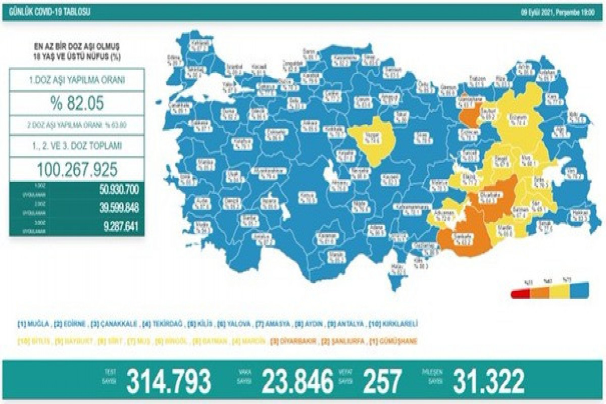 Türkiyədə bu gün koronavirusdan 257 nəfər ölüb