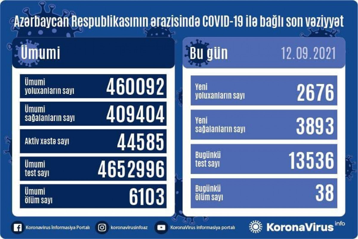 В Азербайджане за сутки выявлено 2 676 случаев заражения COVID-19, вылечились 3 893 человека, скончались 38 человек