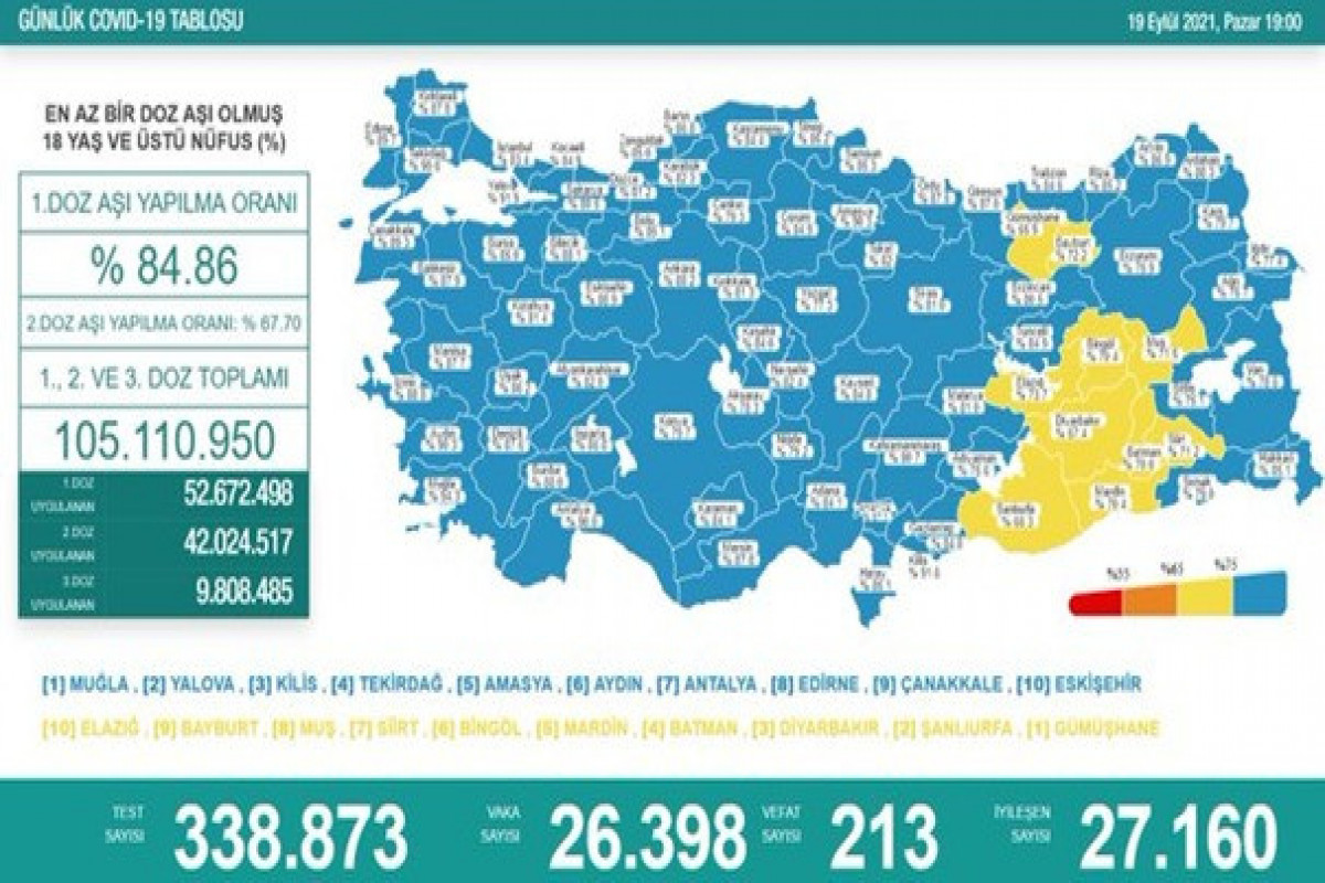 Türkiyədə bu gün koronavirusdan 213 nəfər ölüb
