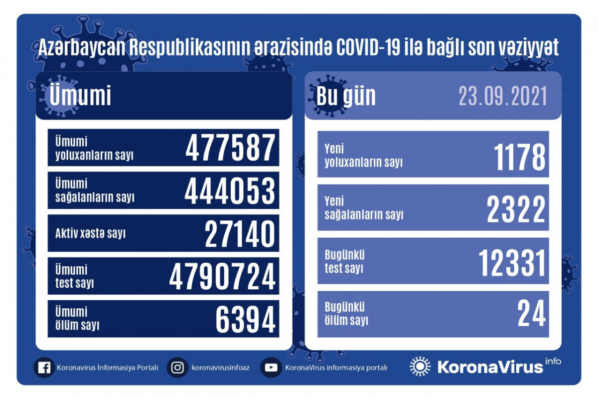 Azerbaijan logs 1178  fresh COVID-19 cases, 24 deaths