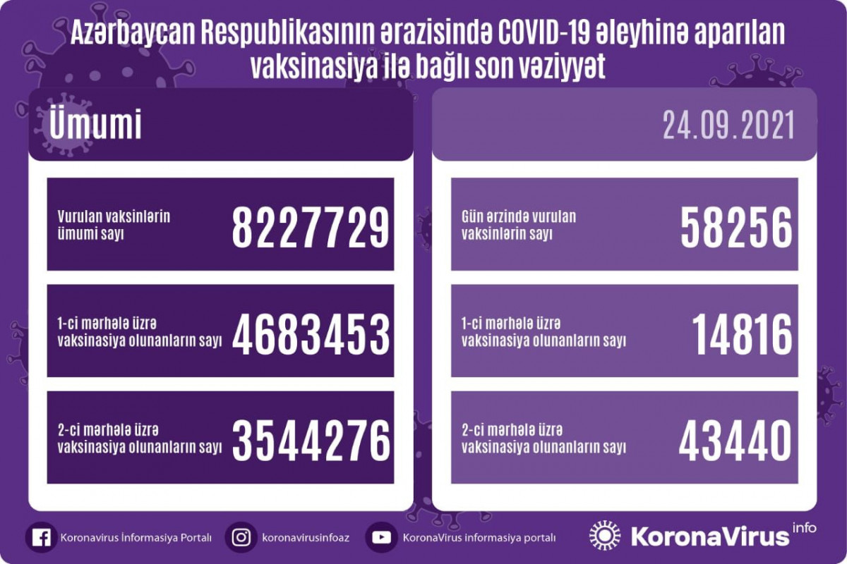 Azərbaycanda COVID-19 əleyhinə peyvənd olunanların sayı açıqlanıb