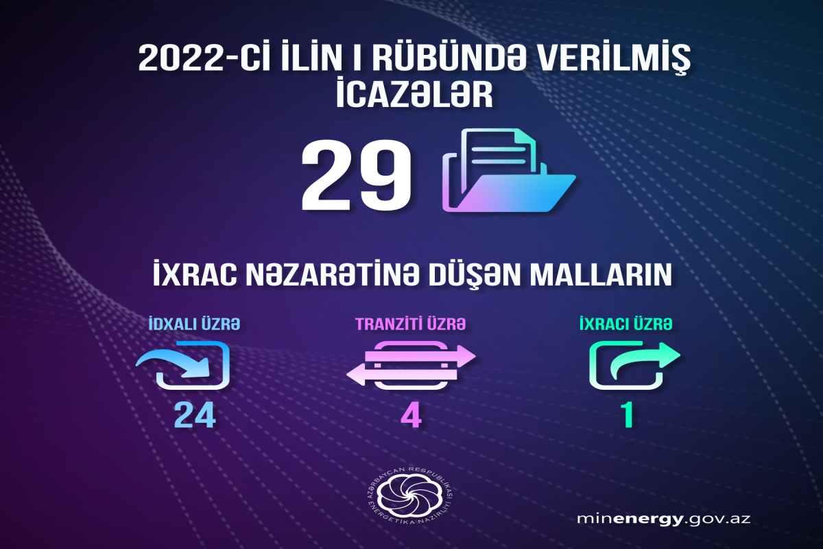 Energetika Nazirliyi 3 ay ərzində 29 icazə verib