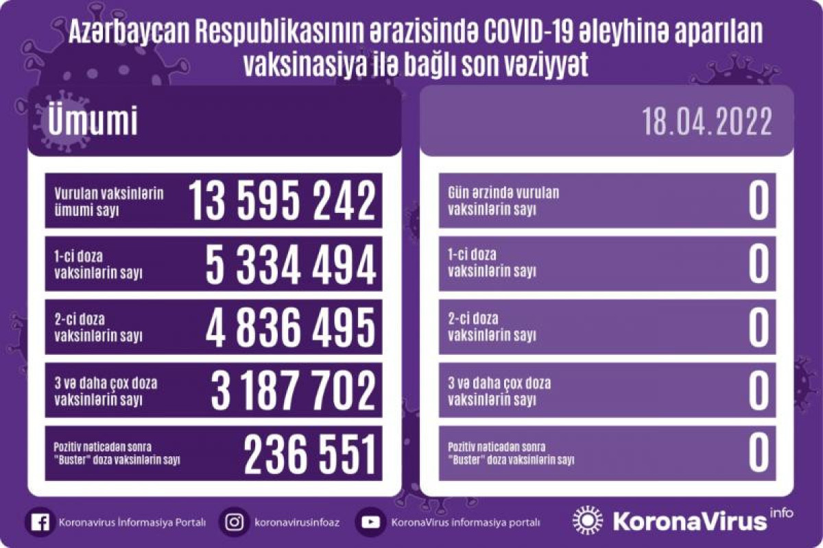 За последние сутки в Азербайджане ни один человек не был вакцинирован от коронавируса