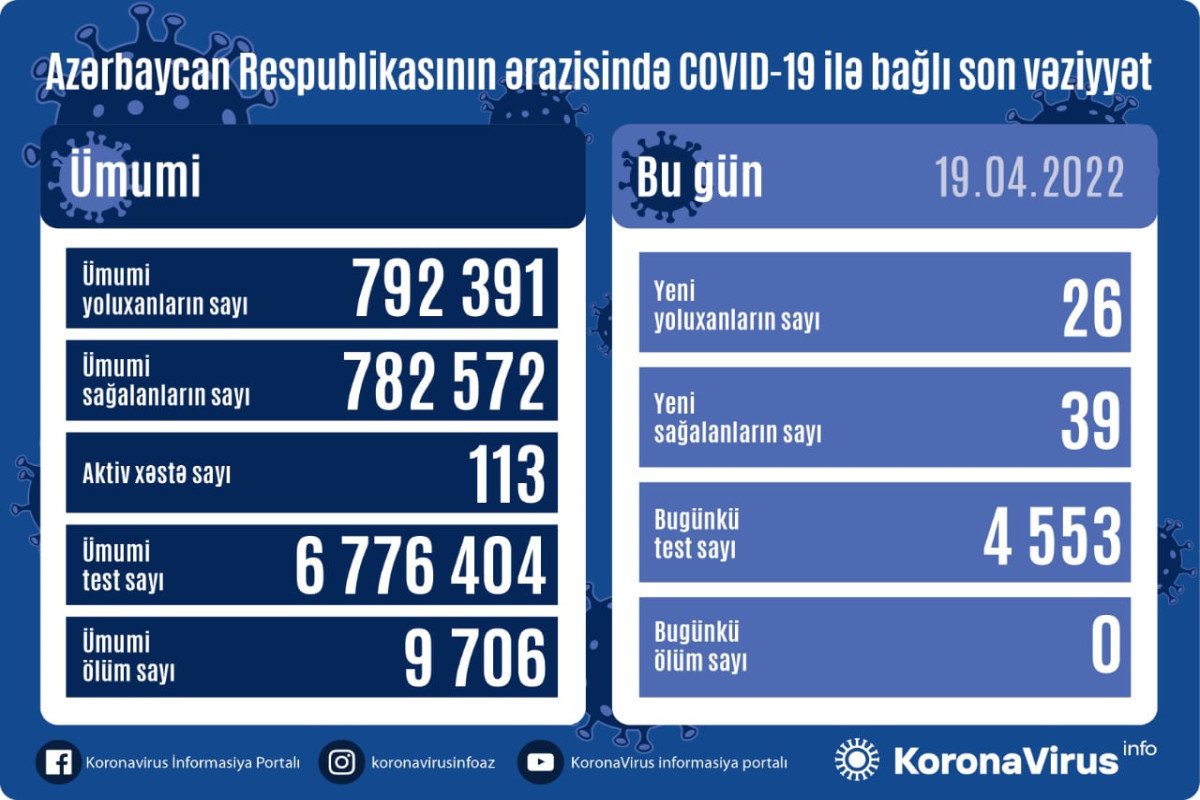В Азербайджане за последние сутки COVID-19 заразились 26 человек