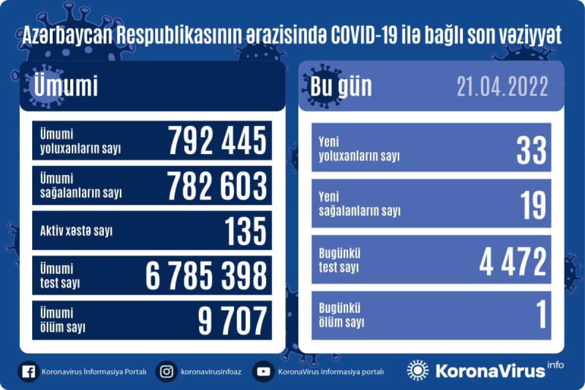 В Азербайджане выявлено еще 33 случая заражения коронавирусом, умер один человек
