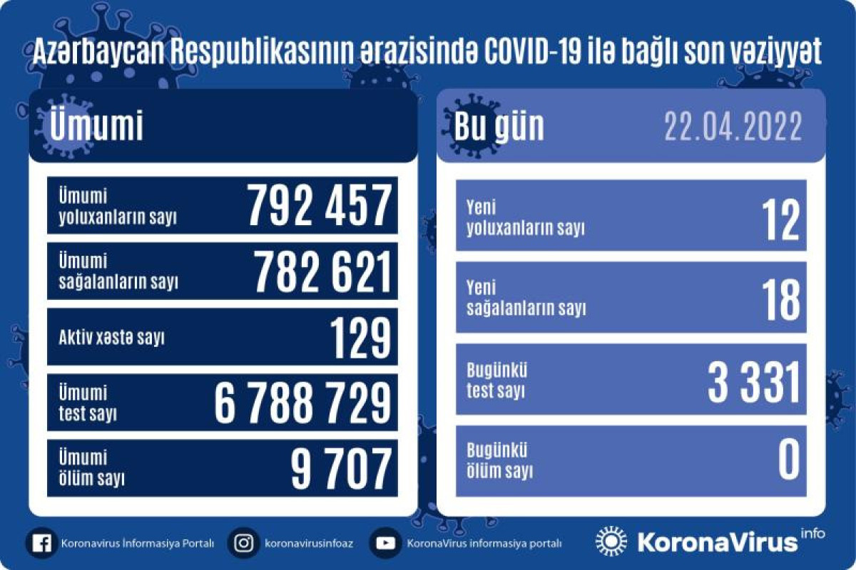 No COVİD-19 death recorded in Azerbaijan today