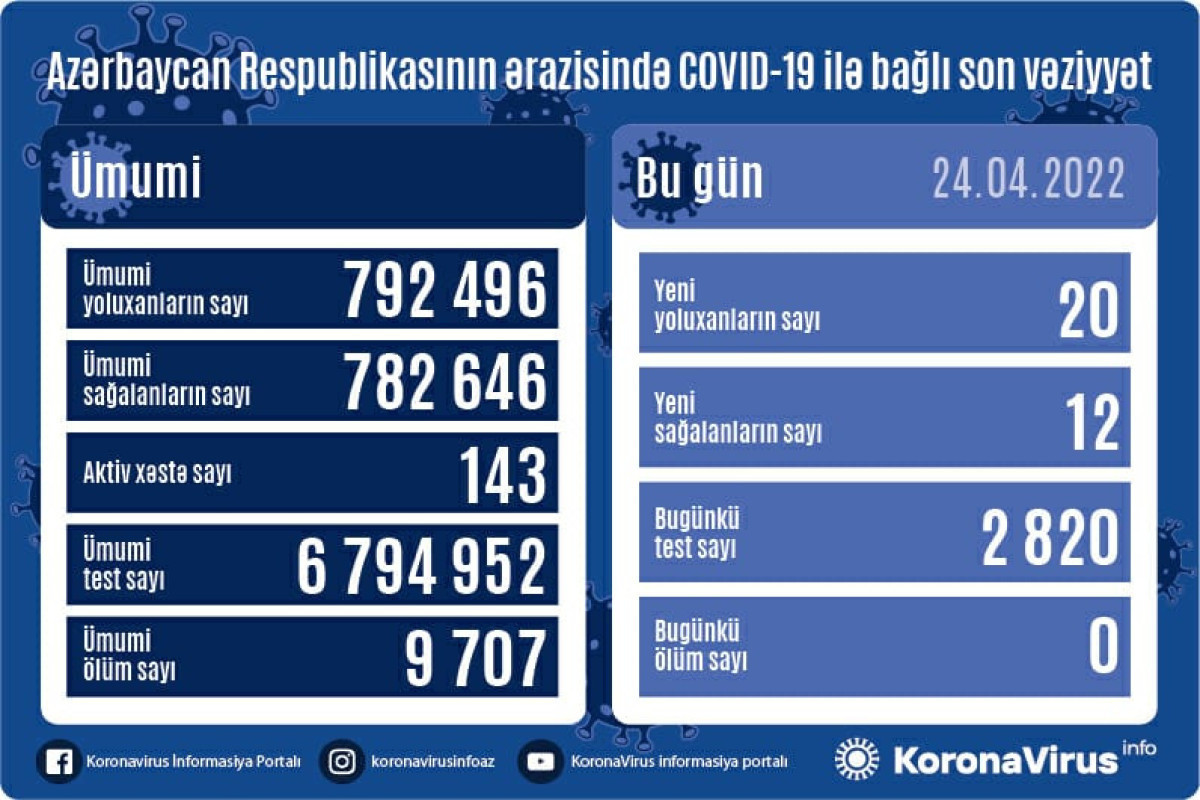 Azerbaijan logs 20 new COVID-19 cases