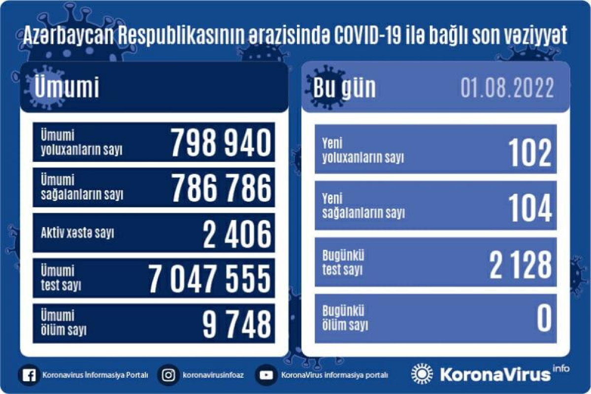 В Азербайджане выявлено 102 новых случая заражения COVİD-19