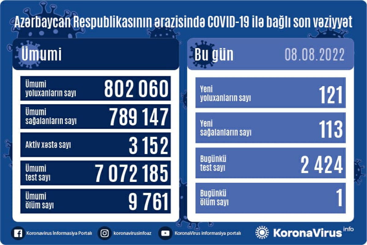 В Азербайджане выявлен 121 новый случай заражения COVİD-19, умер 1 человек