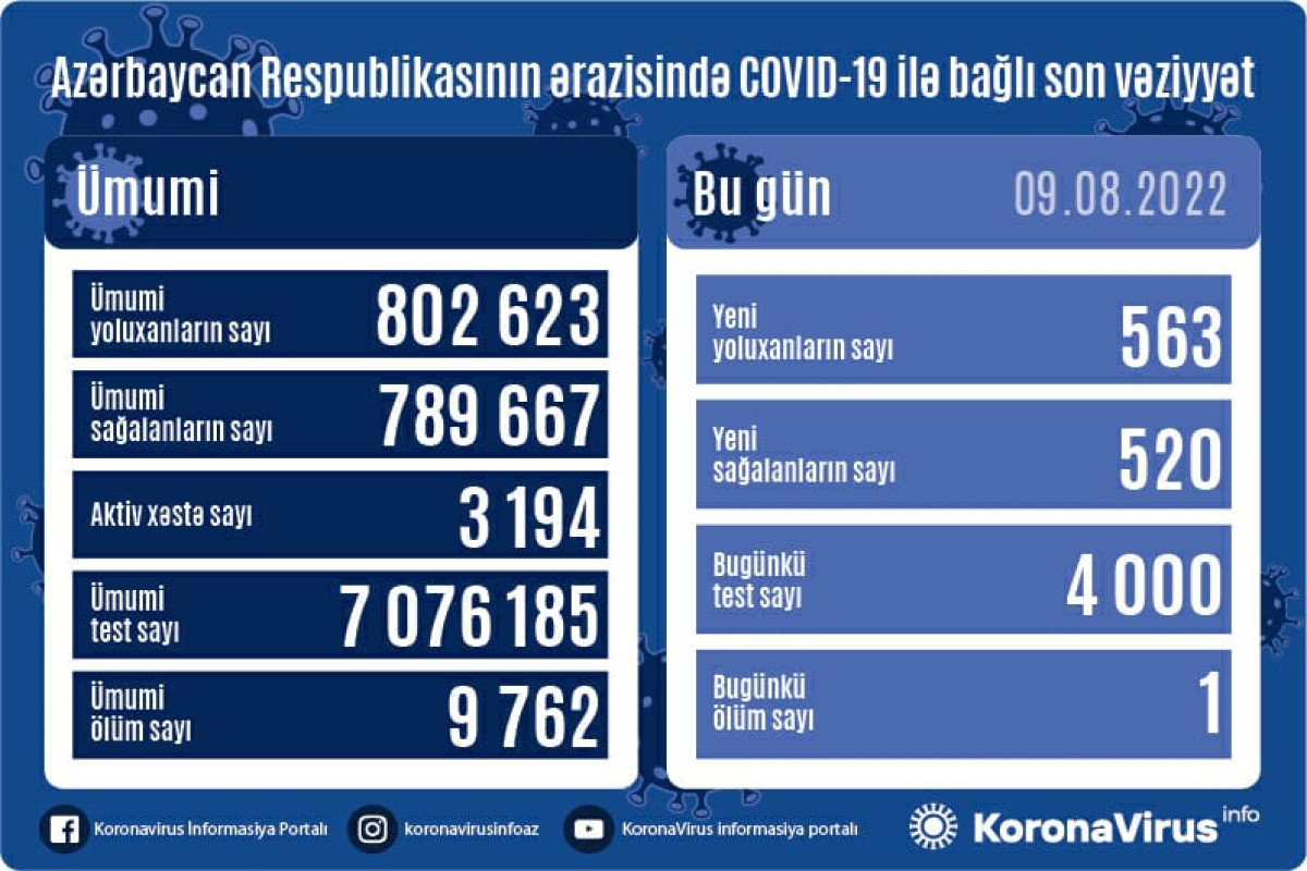 В Азербайджане за прошедшие сутки выявлено 563 случаев заражения коронавирусом, 1 человек скончался