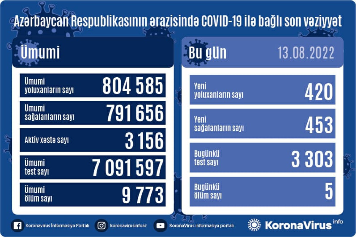 В Азербайджане выявлено 420 новых случаев заражения COVİD-19, скончались 5 человек