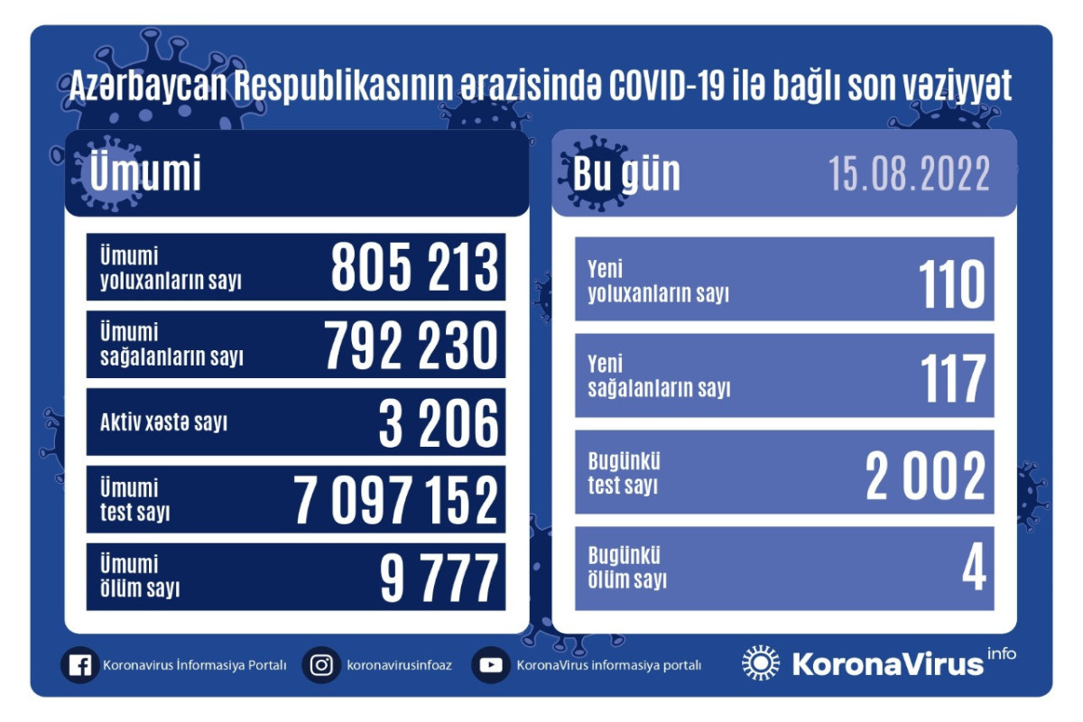 В Азербайджане за прошедшие сутки выявлено 110 случаев заражения коронавирусом, 4 человека скончались