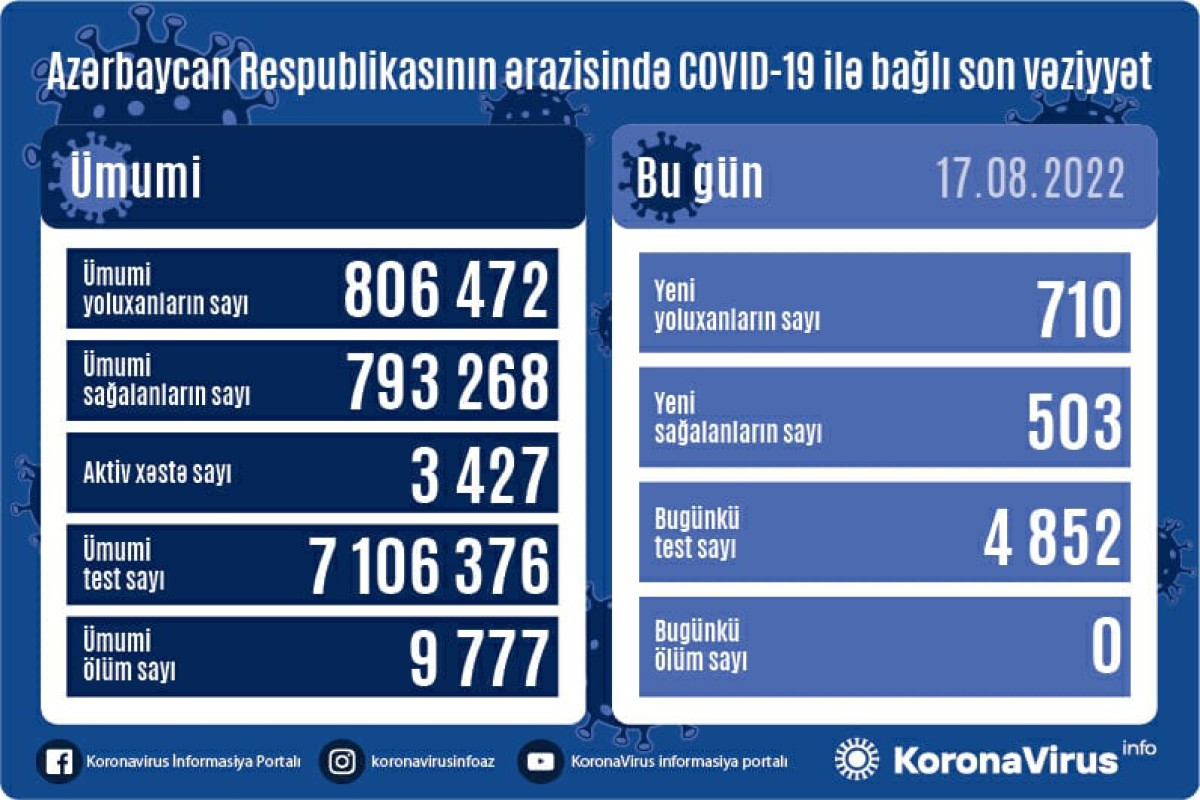 Azerbaijan logs 710 fresh coronavirus cases
