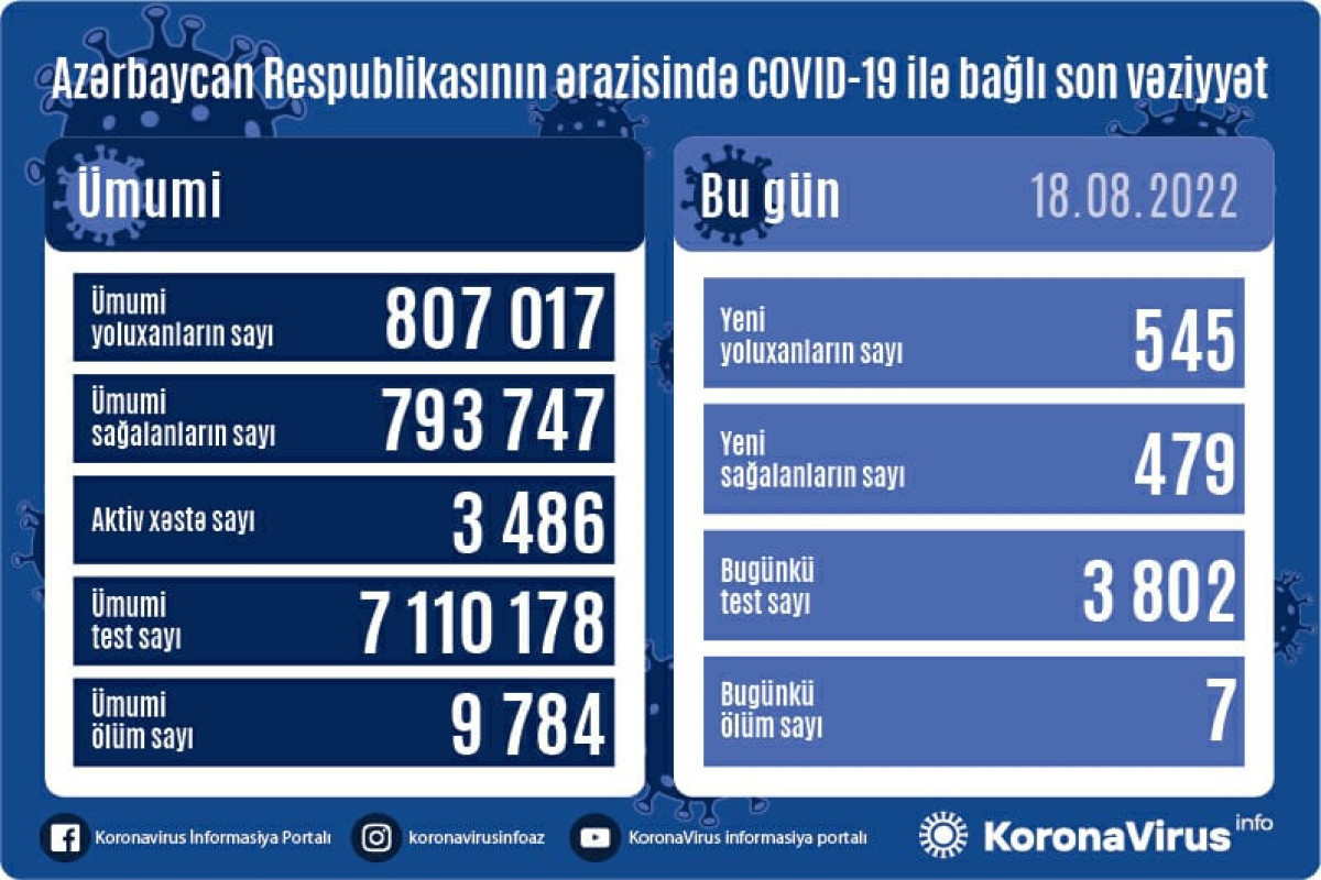 В Азербайджане выявлено 545 новых случаев заражения COVİD-19, скончались 7 человек
