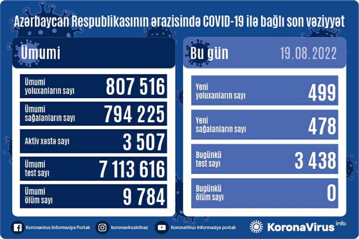 Azerbaijan logs 499 fresh coronavirus cases over past day