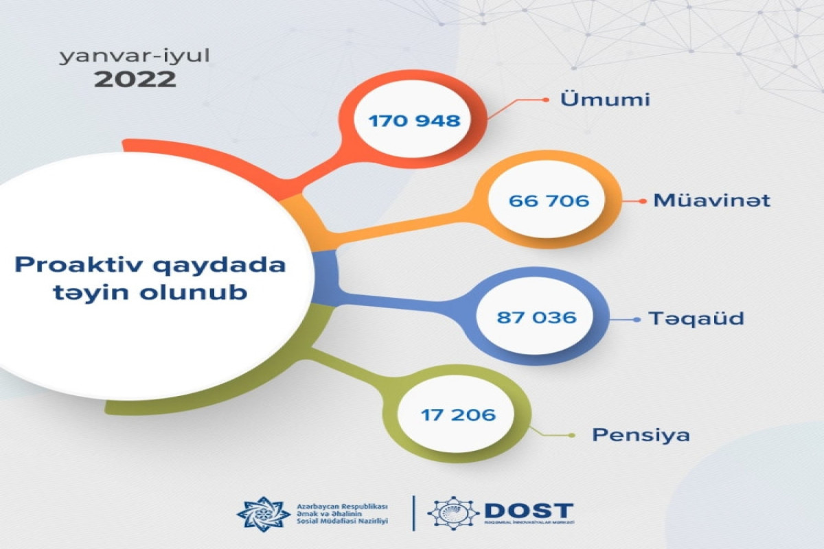 Nazirlik: 7 ayda 170,9 min pensiya, müavinət, təqaüd proaktiv qaydada təyin olunub