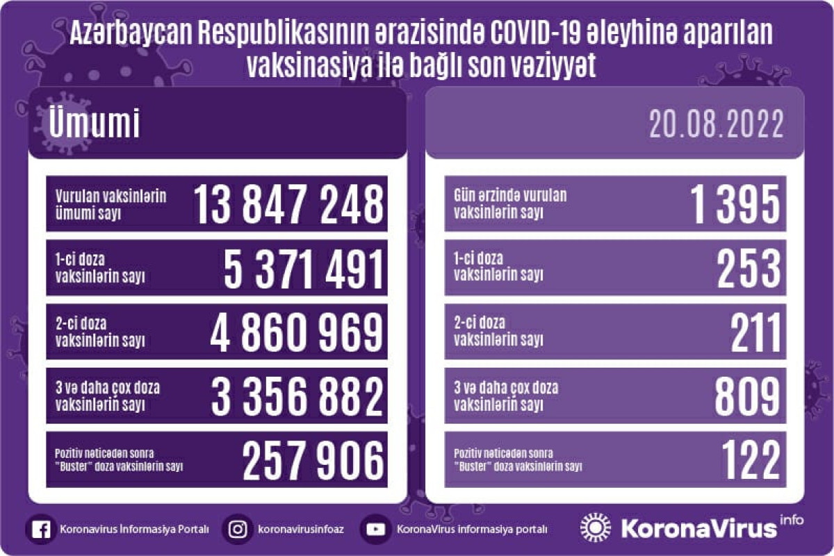 Azərbaycanda COVID-19 əleyhinə peyvənd olunanların sayı açıqlanıb