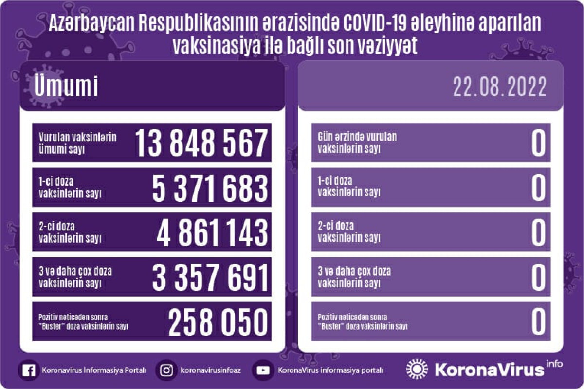 Son sutkada Azərbaycanda COVID-19 əleyhinə peyvənd vurulmayıb