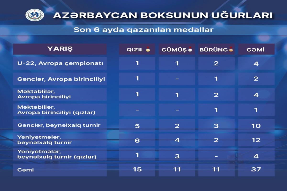 Azərbaycan boksçuları son 6 ayda 37 medal qazanıb