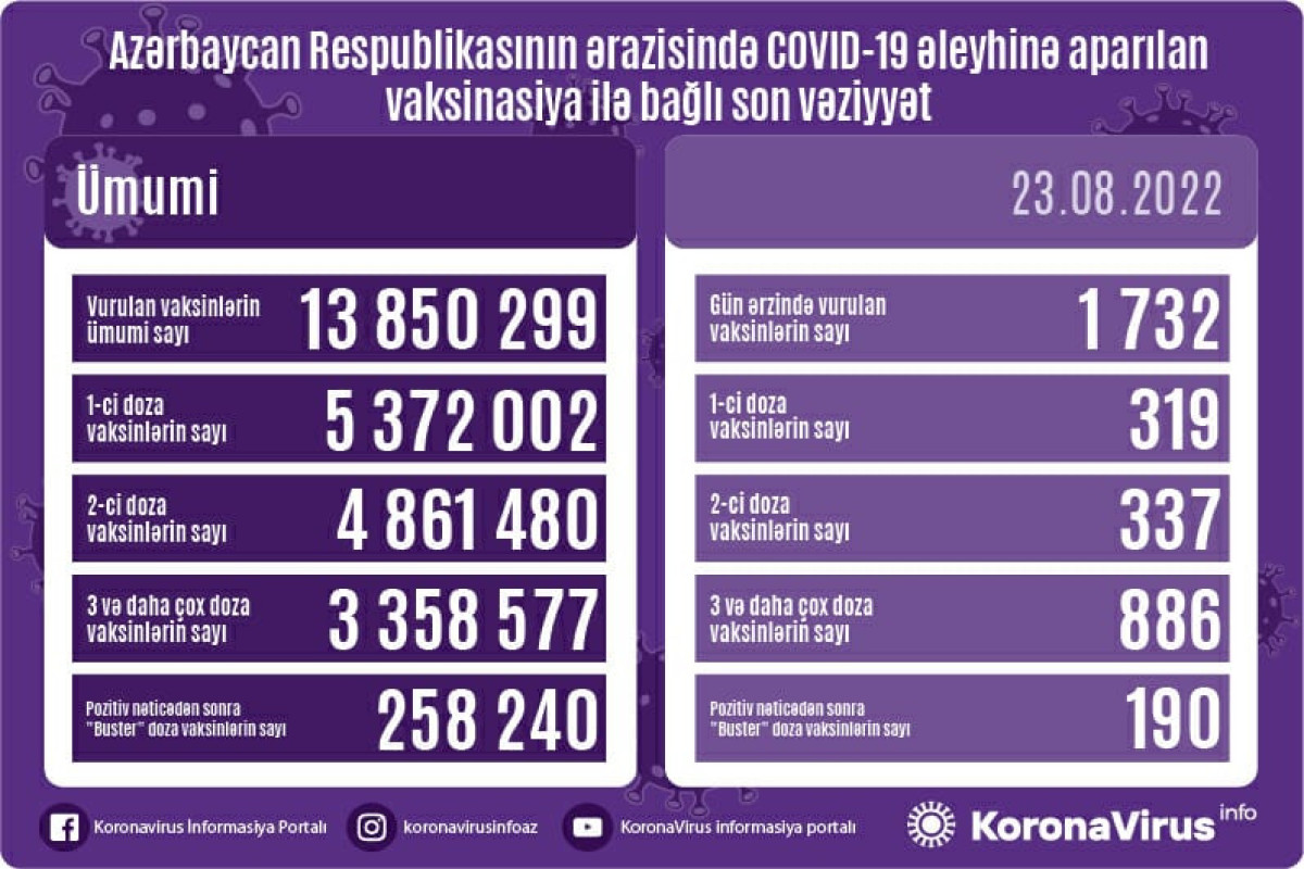Azərbaycanda COVID-19 əleyhinə peyvənd olunanların sayı açıqlanıb