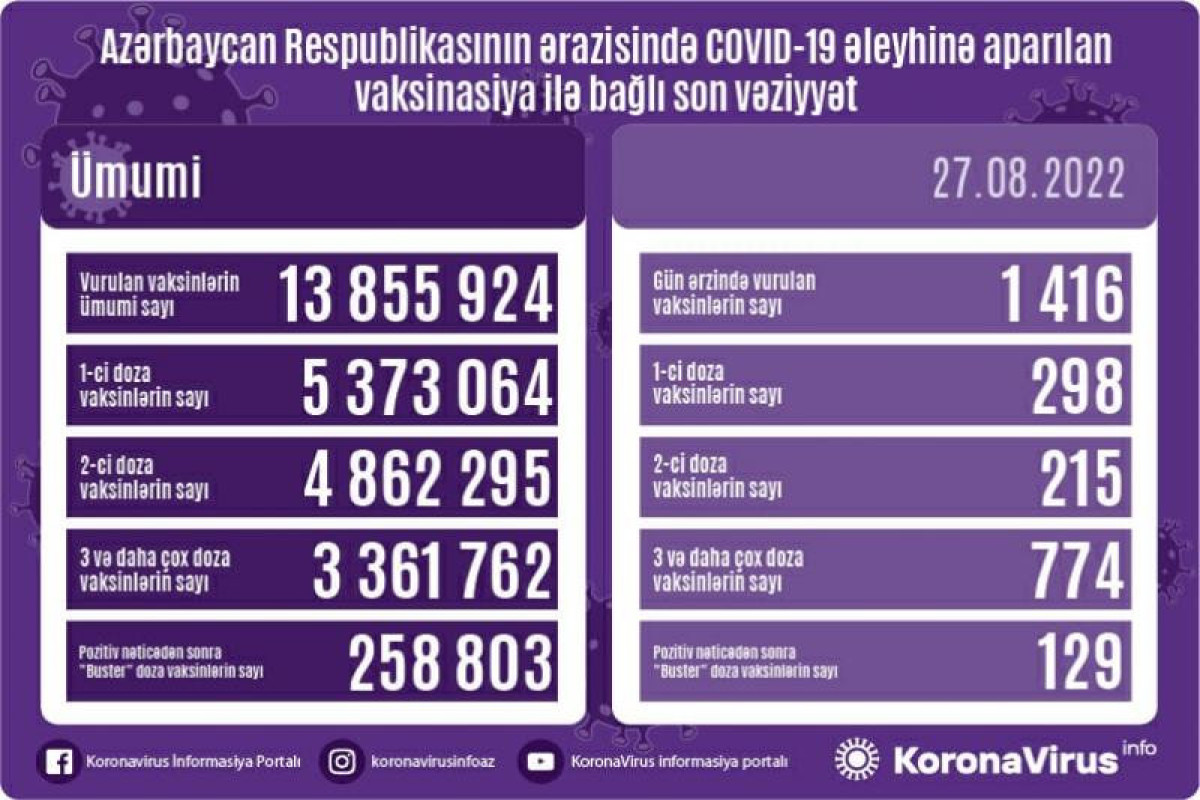 Azərbaycanda COVID-19 əleyhinə peyvənd olunanların sayı açıqlanıb