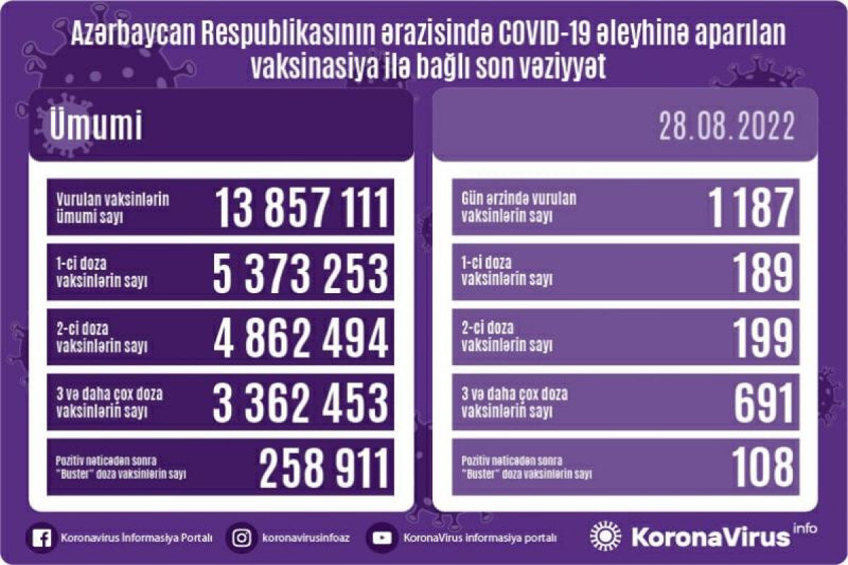 Azərbaycanda COVID-19 əleyhinə peyvənd olunanların sayı açıqlanıb