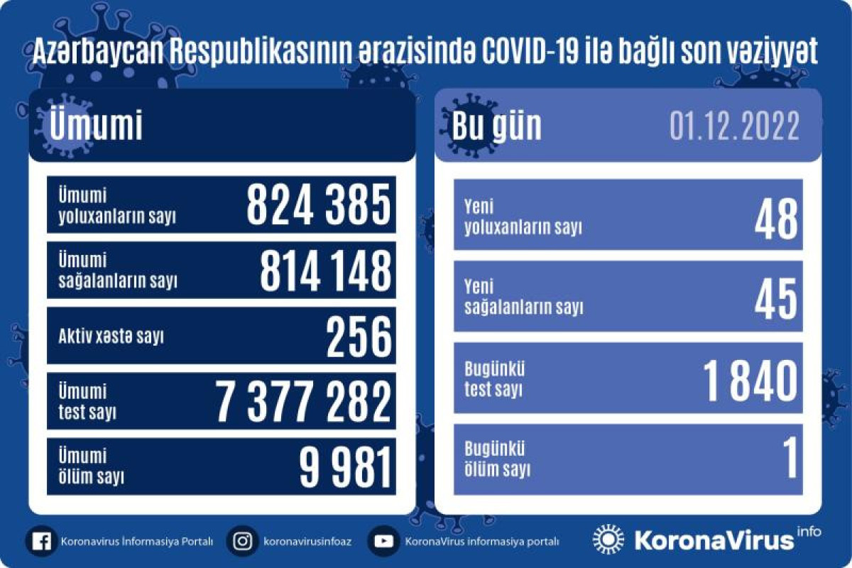 В Азербайджане выявлено 48 новых случаев заражения COVİD-19, умер 1 человек