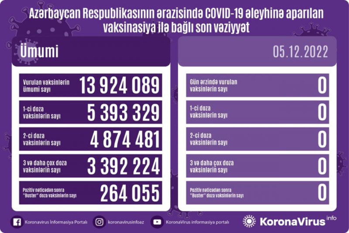 За последние сутки в Азербайджане не было вакцинированных от COVID-19