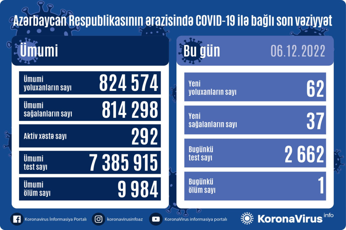 В Азербайджане выявлено 62 новых случая заражения COVİD-19, скончался 1 человек