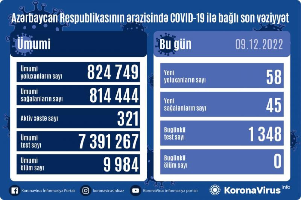 Azerbaijan logs 58 fresh coronavirus cases