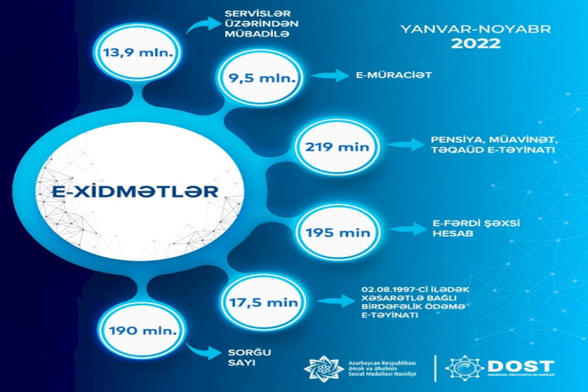 ƏƏSMN-in e-xidmətlərinə 9,5 milyon müraciət qeydə alınıb