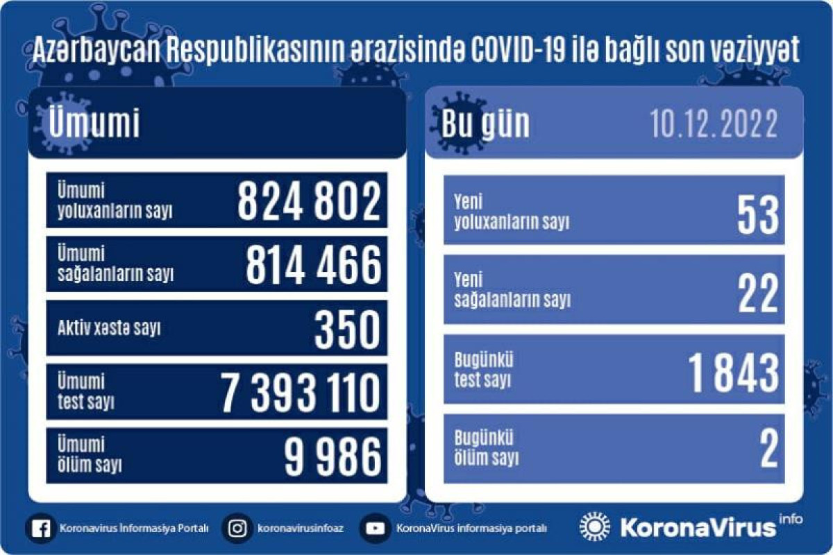 Azerbaijan logs 53 fresh coronavirus cases over past day