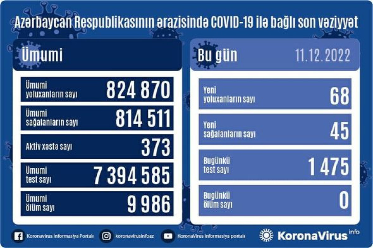 Azərbaycanda son sutkada 68 nəfər COVID-19-a yoluxub, ölən olmayıb