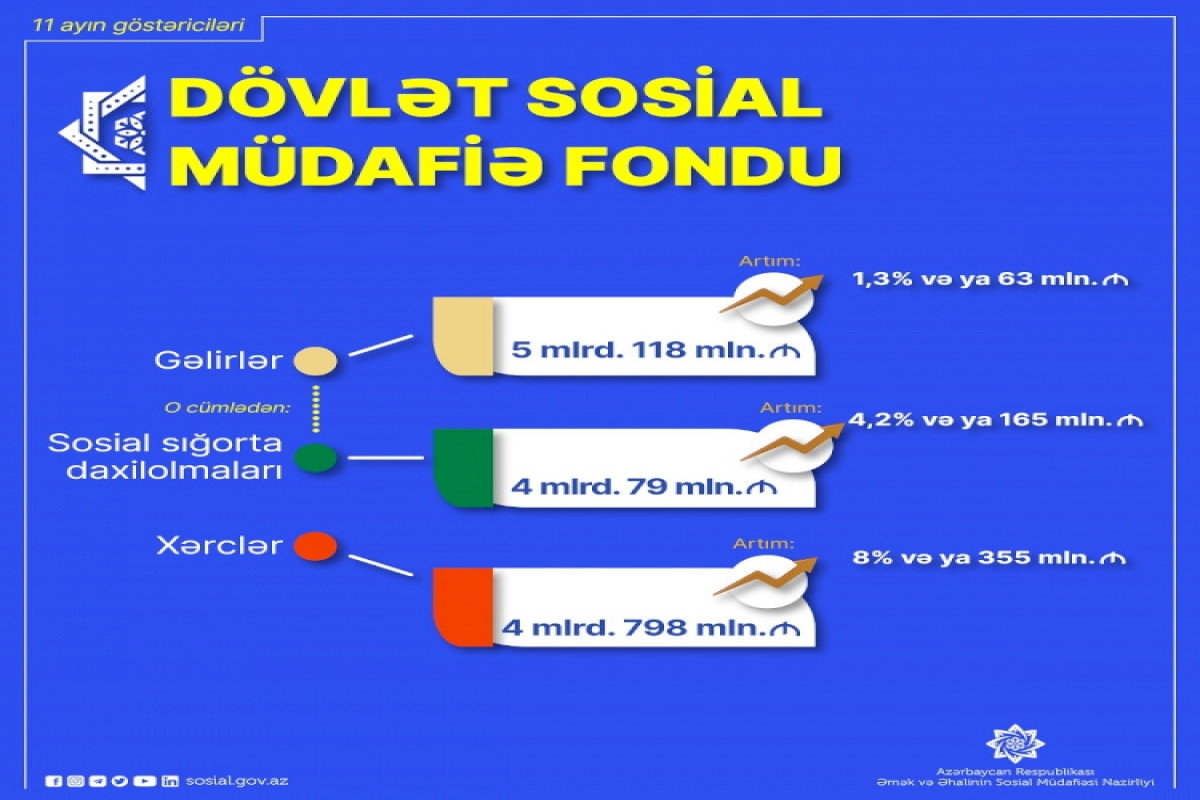 Bu il DSMF-nin gəlirləri və xərcləri artıb