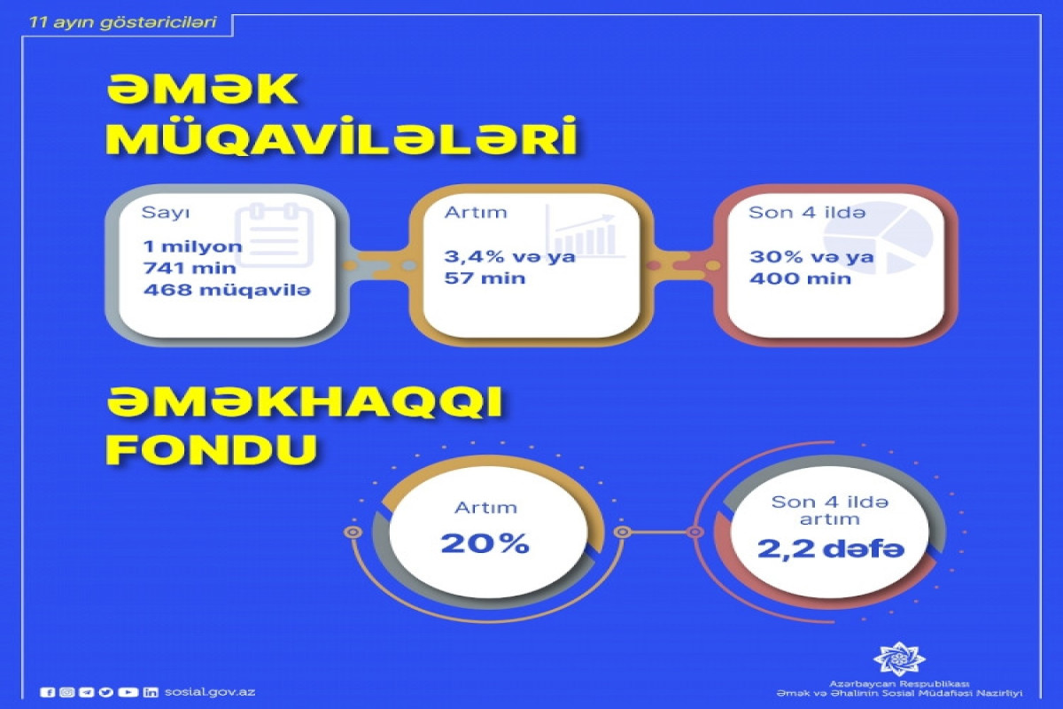 Bu il əmək müqavilələrinin sayı 3,4 faiz artıb