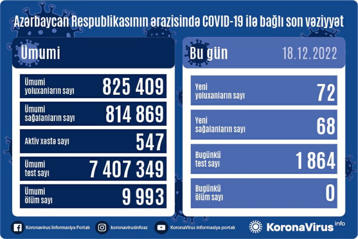 Azərbaycanda daha 72 nəfər COVID-19-a yoluxub