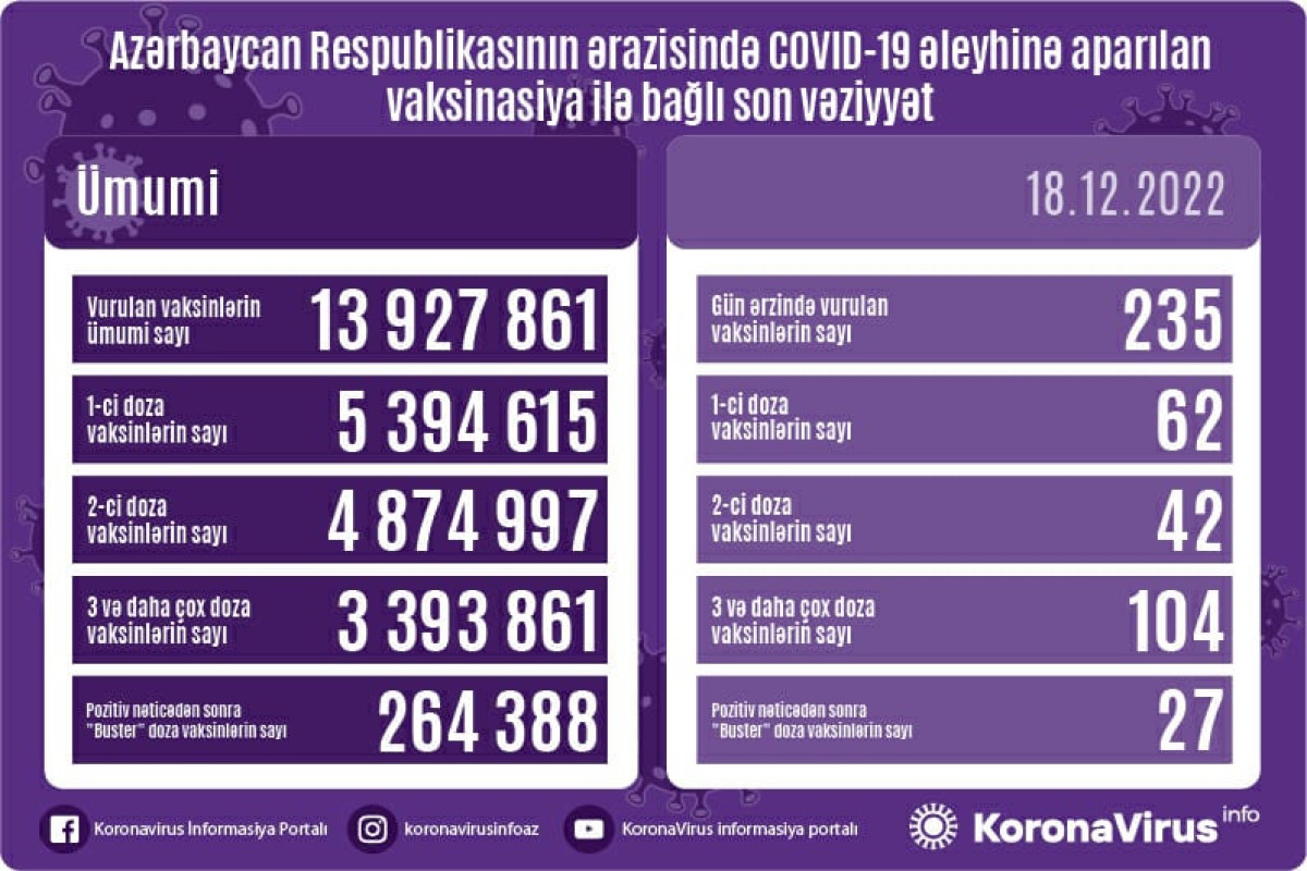 Azərbaycanda COVID-19 əleyhinə peyvənd olunanların sayı açıqlanıb