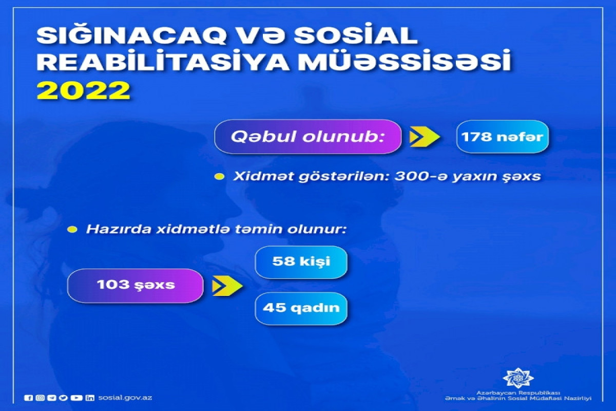 Sığınacaq və Sosial Reabilitasiya Müəssisəsinə bu il 178 nəfər qəbul olunub