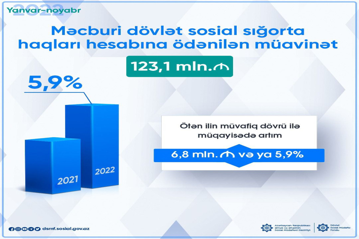 MDSS haqları hesabına verilən müavinətlər üzrə 123 milyon manatdan çox vəsait ödənilib