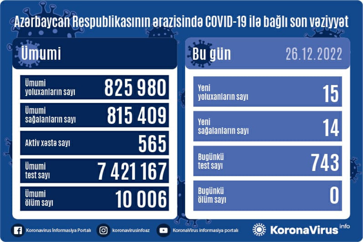 Azərbaycanda daha 15 nəfər COVID-19-a yoluxub