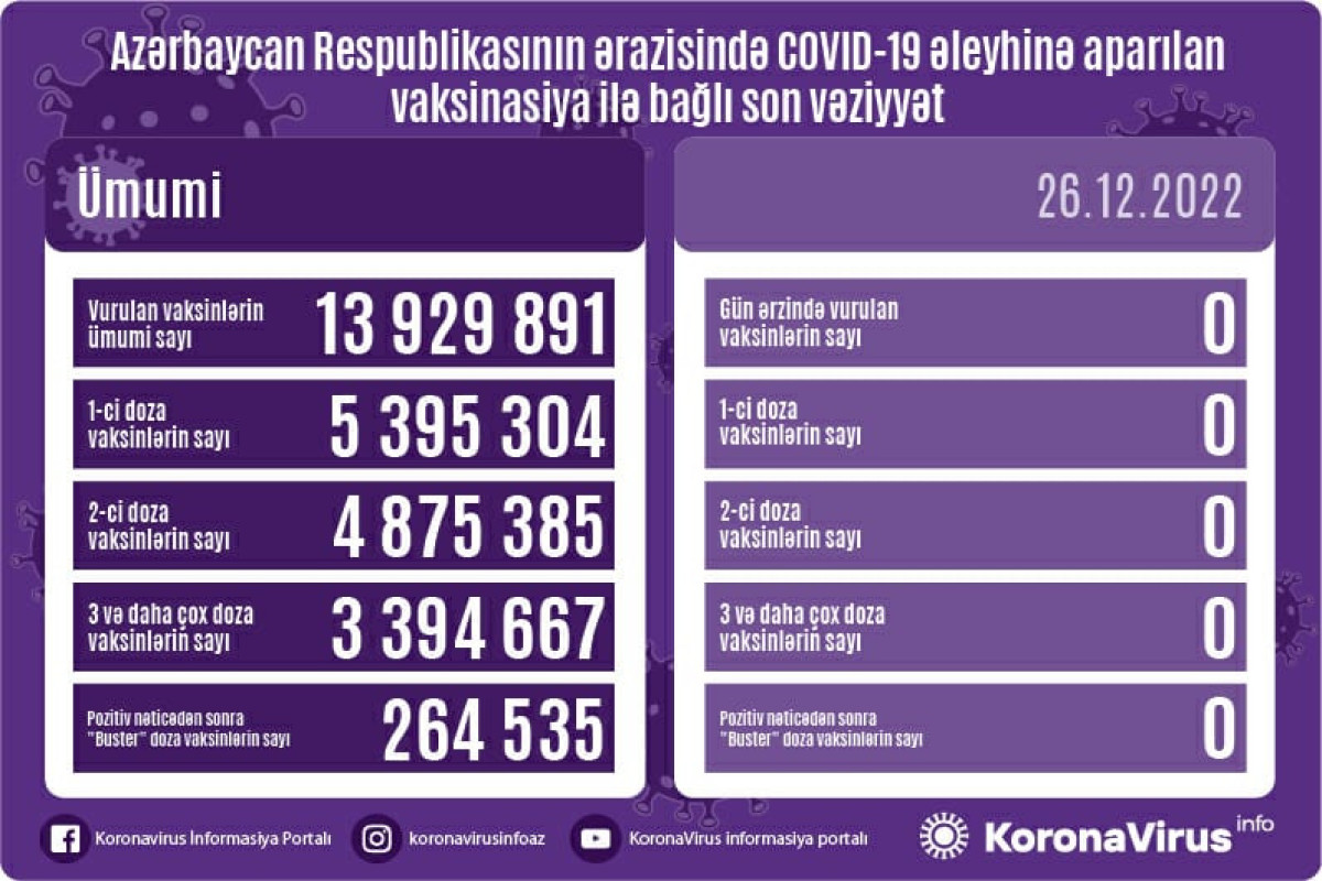 Azərbaycanda COVID-19 əleyhinə peyvənd olunanların sayı açıqlanıb