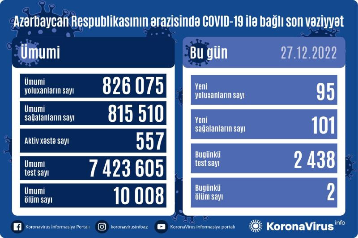 В Азербайджане выявлено 95 новых случаев заражения COVİD-19, умерли 2 человека