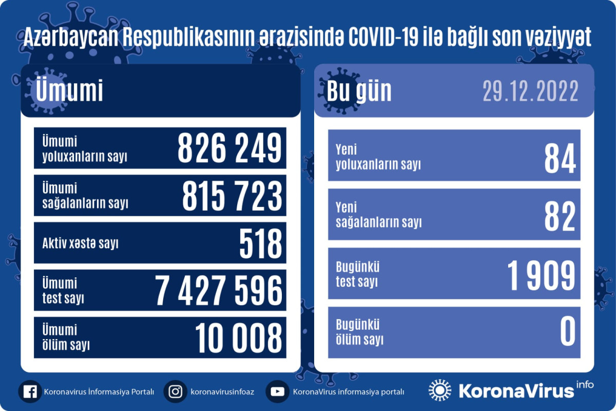 В Азербайджане выявлено 84 новых случая заражения COVİD-19
