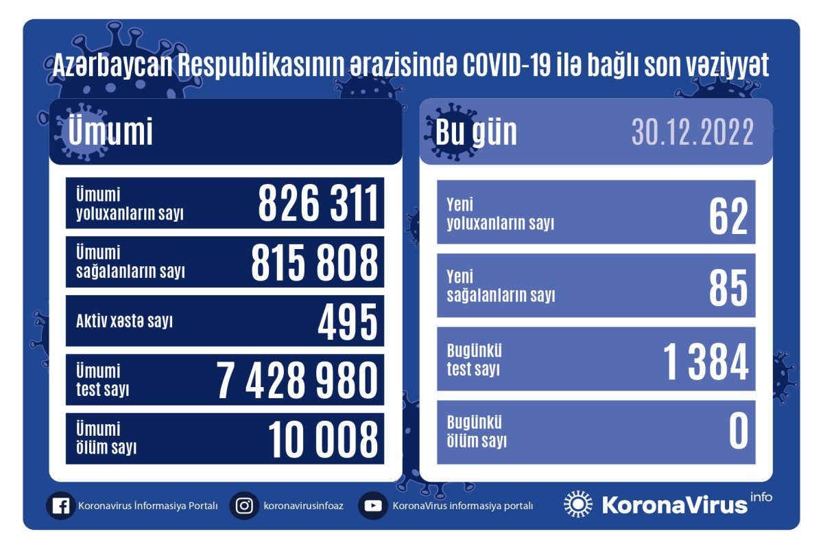Azərbaycanda daha 62 nəfər COVID-19-a yoluxub